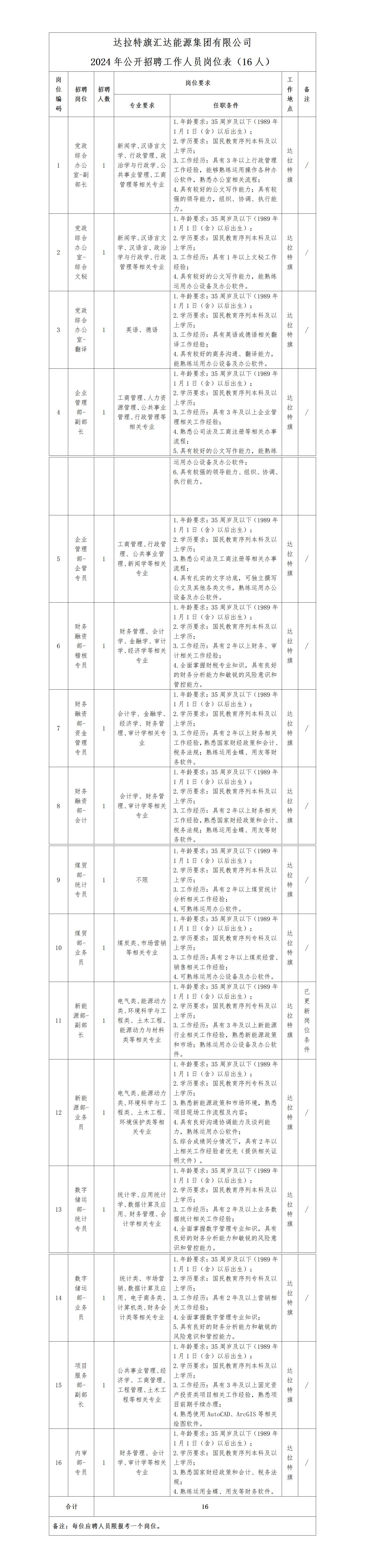 1-達拉特旗匯達能源集團有限公司2024年公開招聘延長報名的通知_01.jpg