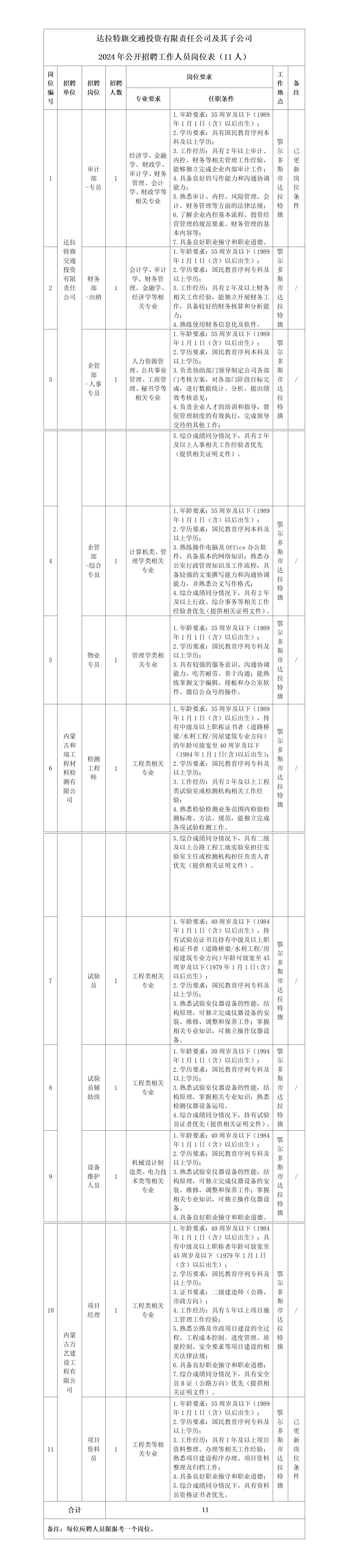 1-達拉特旗交通投資有限責任公司及其子公司2024年公開招聘延長報名的通知_01.jpg