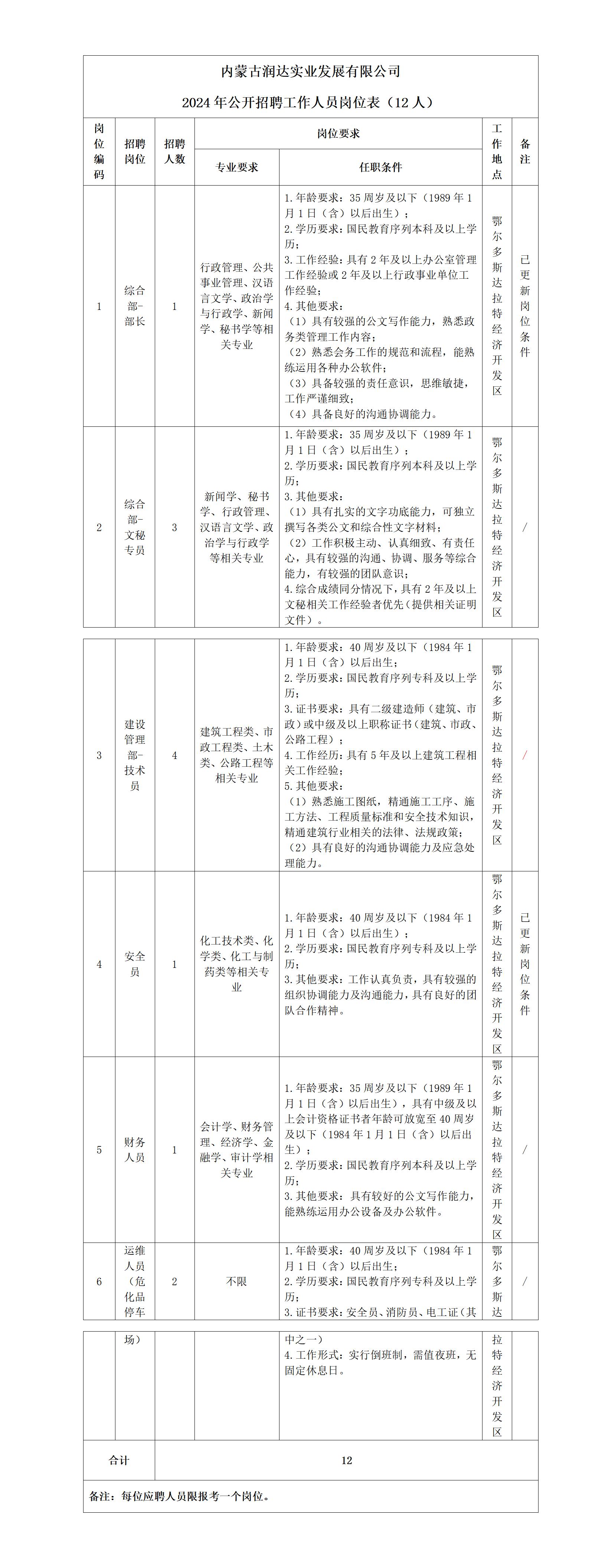 1-內蒙古潤達實業發展有限公司2024年公開招聘延長報名的通知_01.jpg