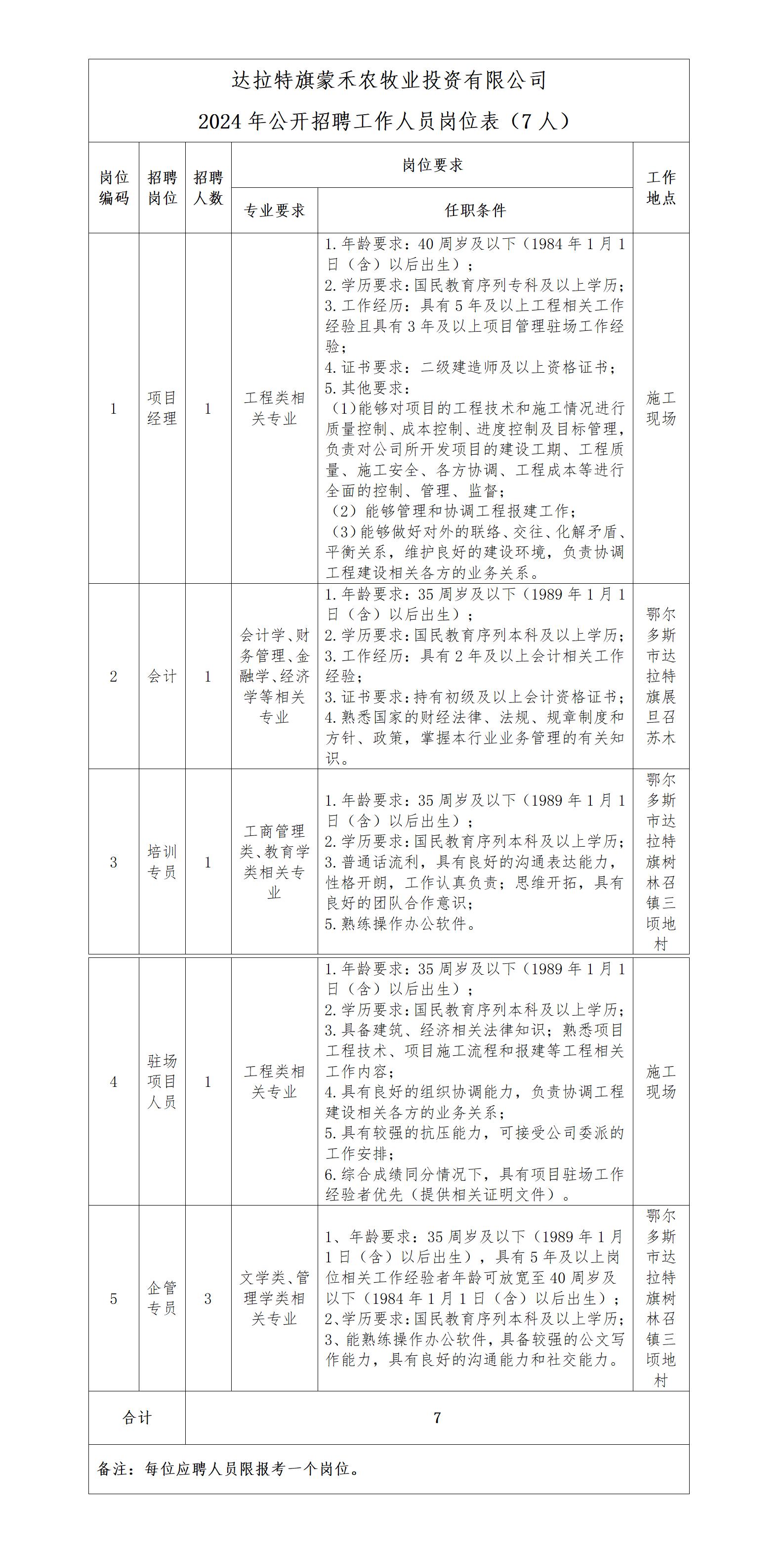 1-達拉特旗蒙禾農牧業投資有限公司2024年公開招聘延長報名的通知_01.jpg