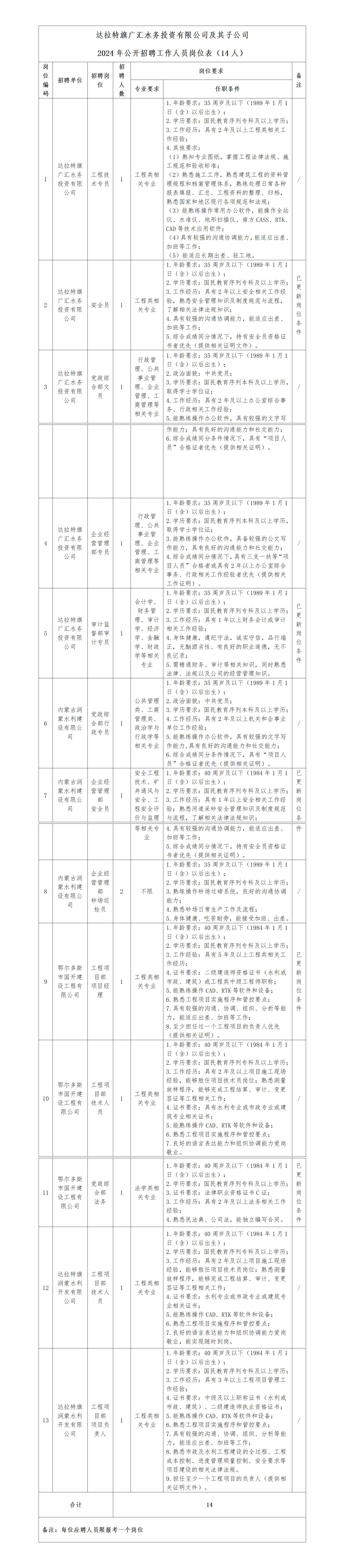 1-達拉特旗廣匯水務投資有限公司及其子公司2024年公開招聘延長報名的通知_01.jpg