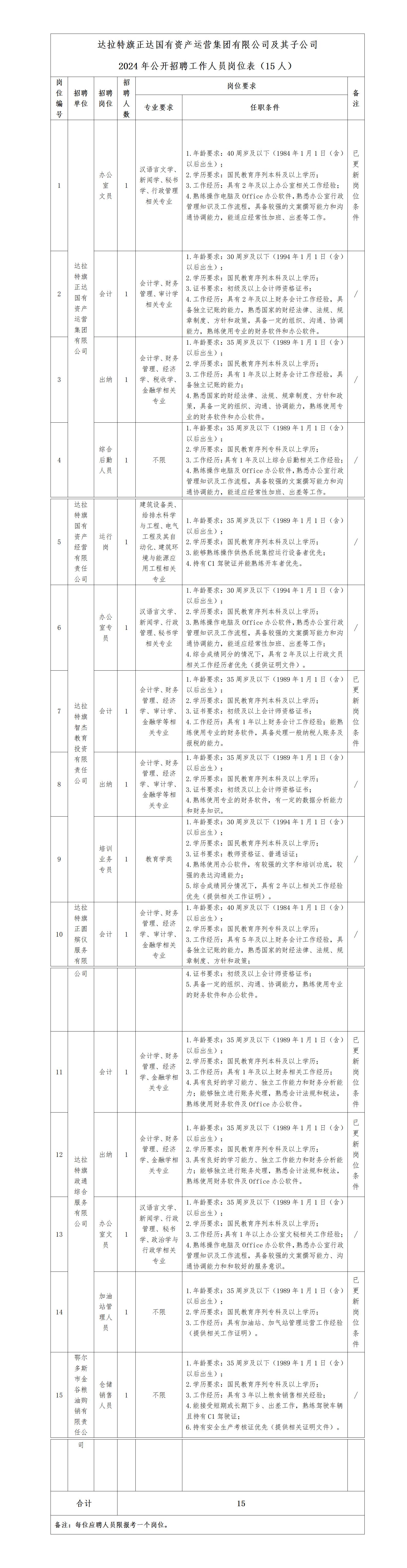 1-達拉特旗正達國有資產運營集團有限公司及其子公司2024年公開招聘延長報名的通知_01.jpg