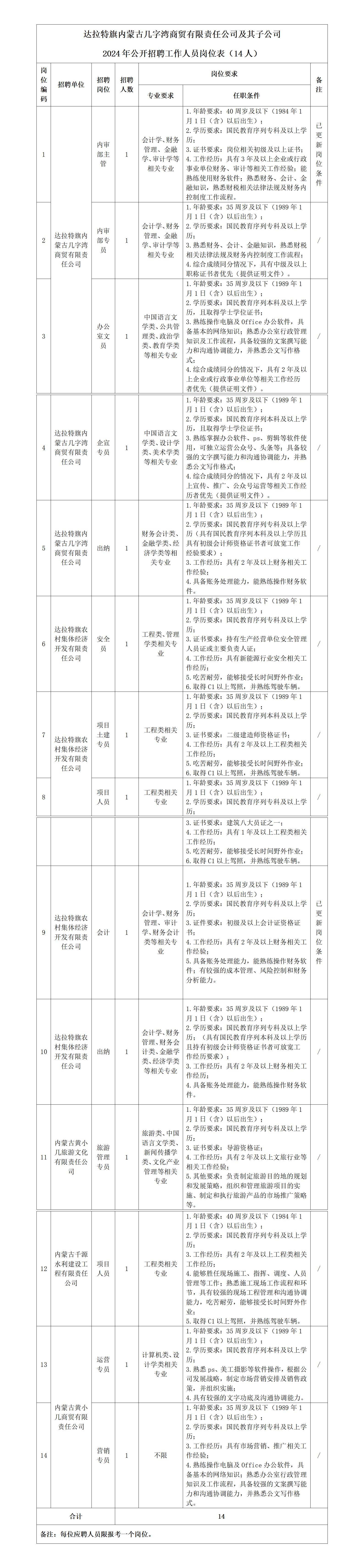 1-內蒙古幾字灣商貿有限責任公司及其子公司2024年公開招聘延長報名的通知_01.jpg